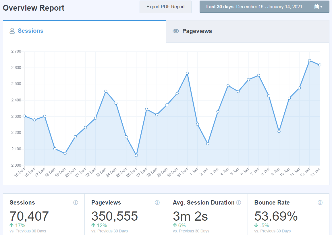 relatório de visão geral da monsterinsights