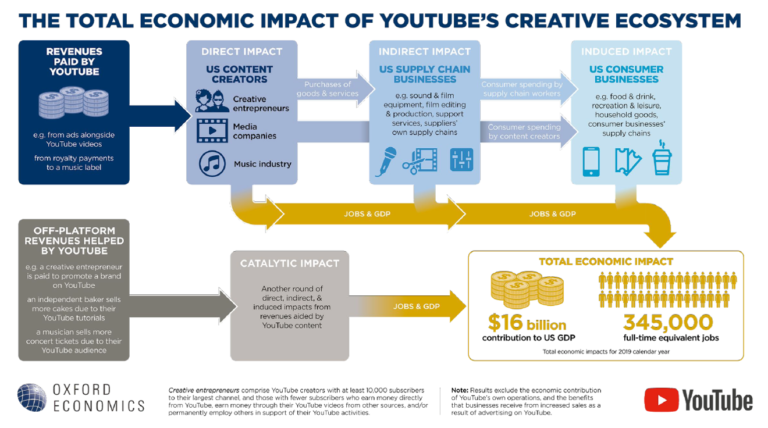 YouTube's ecossistema criativo contribuiu com aproximadamente US $ 16 bilhões para o PIB dos EUA em 2019, suportando o equivalente a 345.000 empregos em tempo integral.