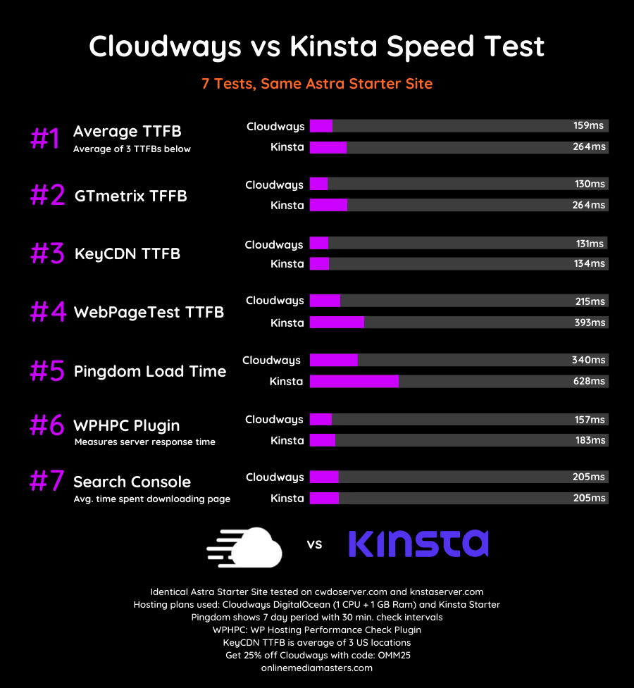 Cloudways-vs-Kinsta-Speed-Test-2020