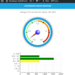 Cloudways DigitalOcean Server Response Time