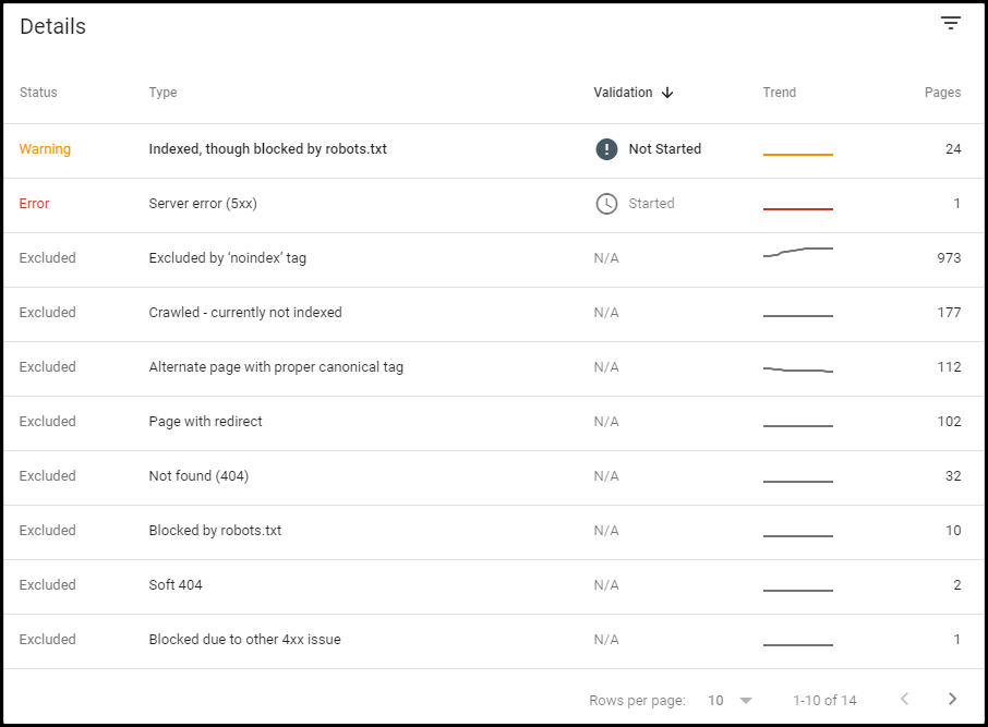 Detalhes do erro de cobertura do Sitemap do Google Search Console