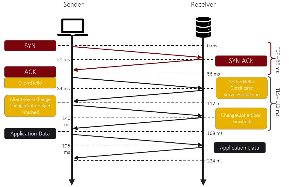 Diagrama de sequência de conexão HTTPS