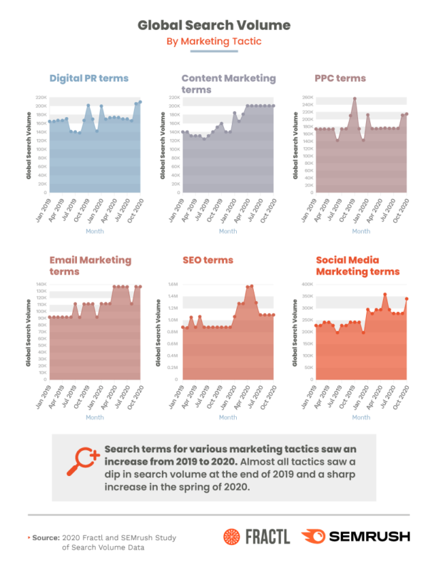 An image of a chart showing global search volumes by marketing tactic. The information was taken from the 2020 Fractl and Semrush study of search volume data.