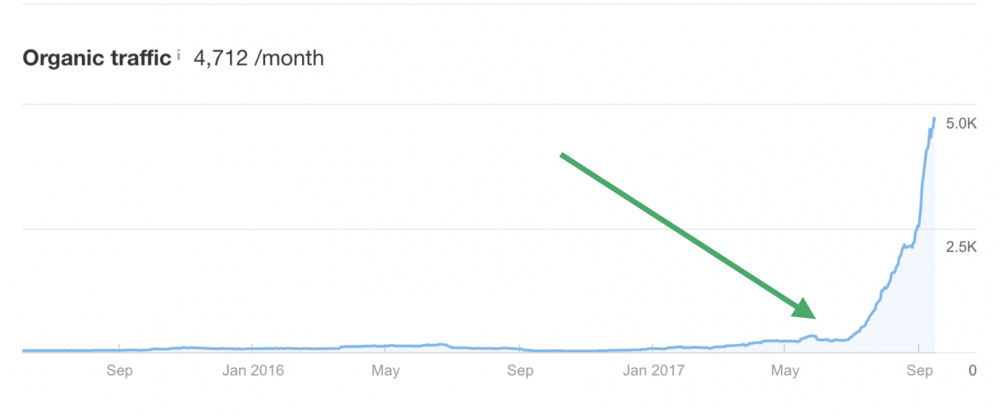 Organic Traffic SEO