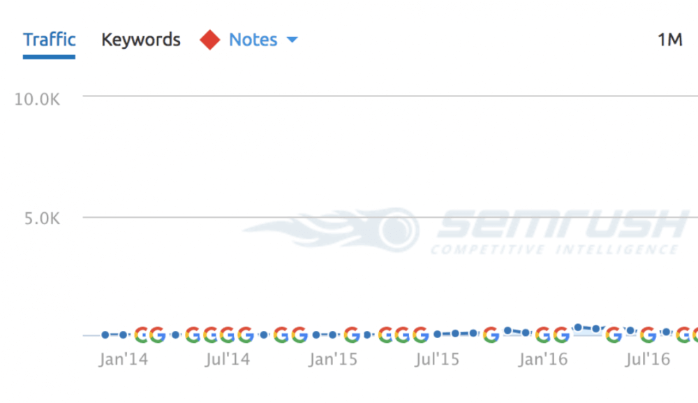 Nicho de estimação para SEO