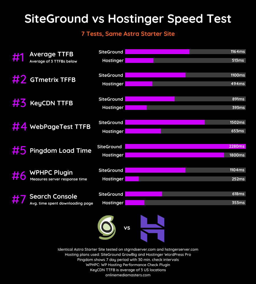 SiteGround-vs-Hostinger-Speed-Test-2020