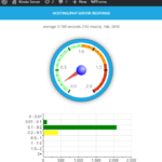 Tempo de resposta do servidor Kinsta