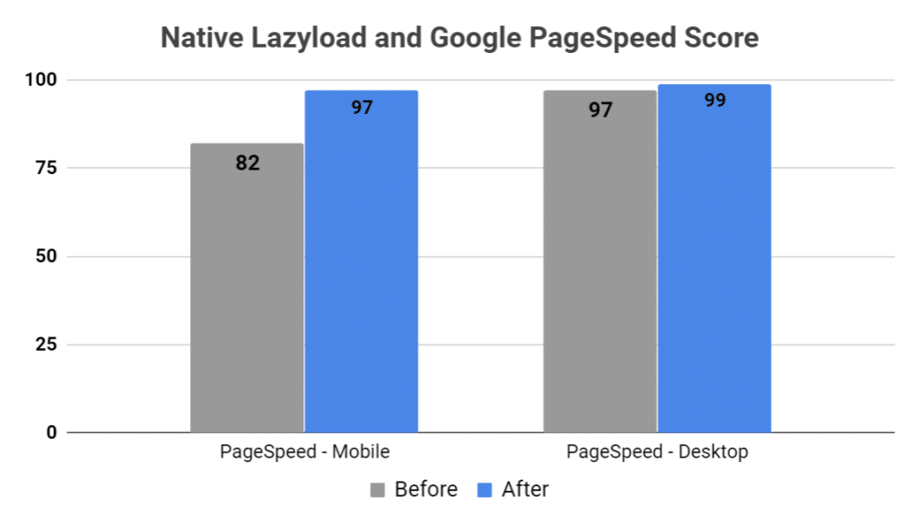Lazyload nativo e pontuação Google PageSpeed 