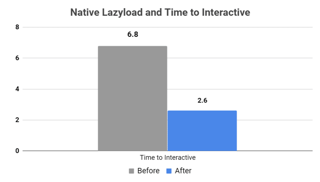 Lazyload nativo e tempo para interativo