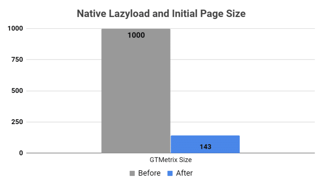 Lazyload nativo e tamanho da página inicial