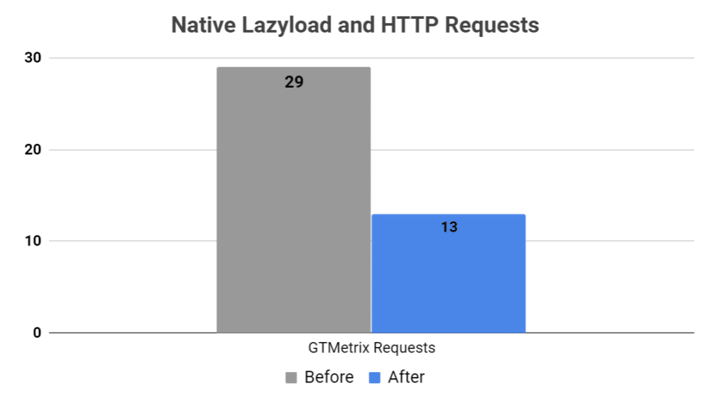 Native lazyload e http requisições