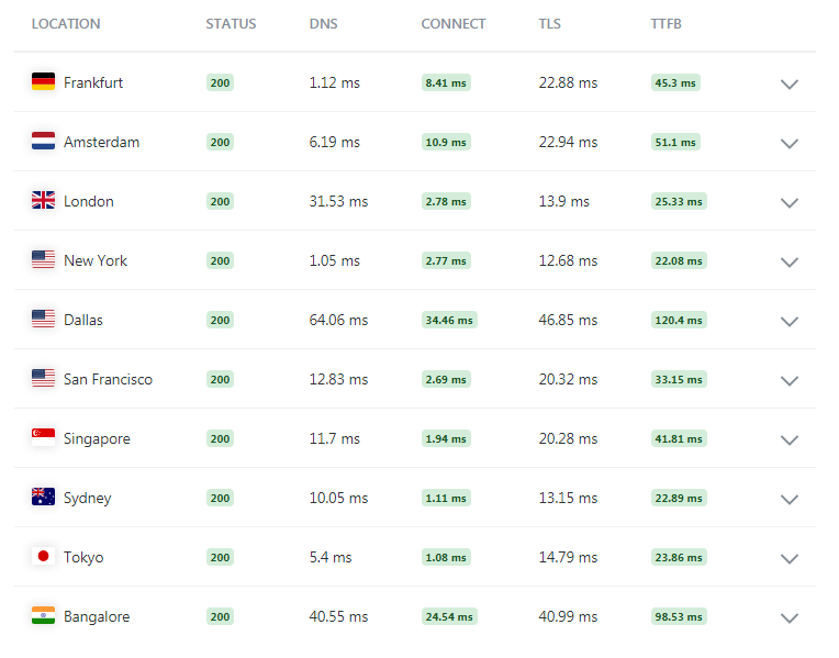 keycdn global ping Melhores configurações de plug-in WordPress Cloudflare para sites mais rápidos