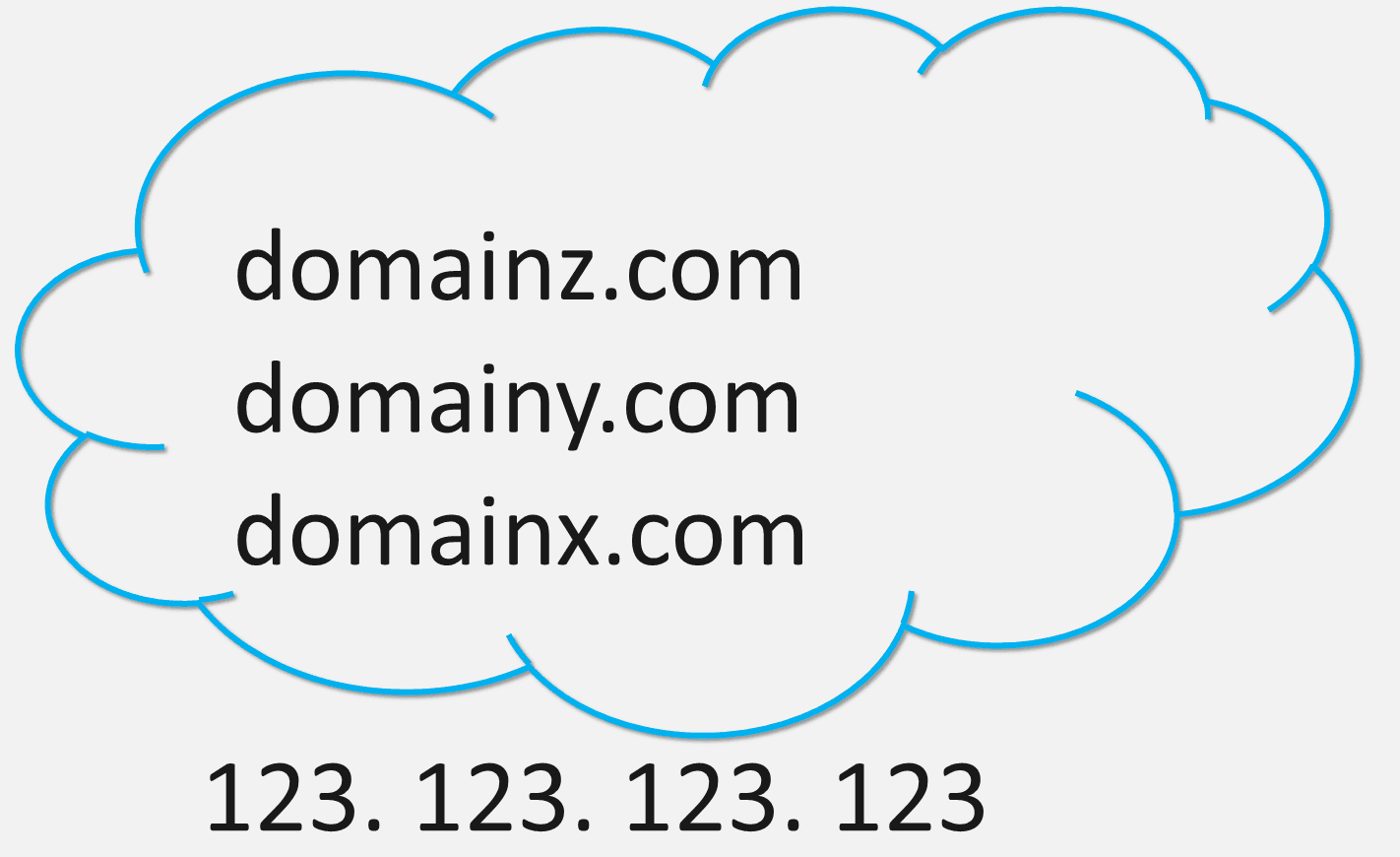 Mapeamento de vários domínios para endereço IP