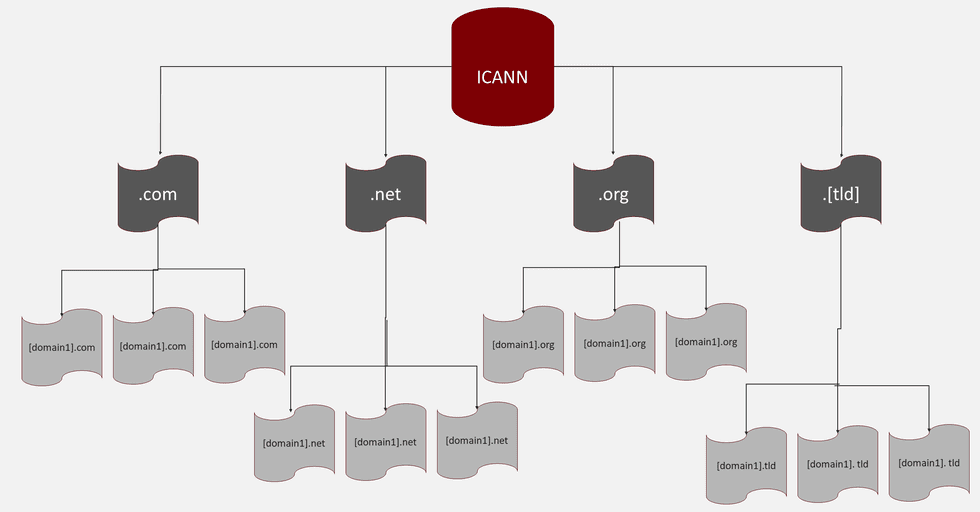 Domain Name Organization Tree