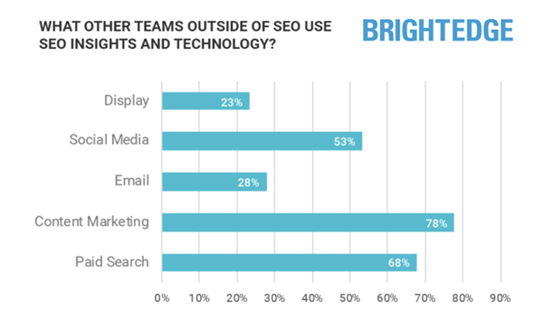 O valor de negócios de SEO em 2021-Pesquisa mostrando conteúdo de ativação de cross channel