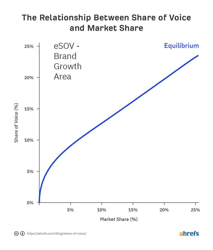 sov graph