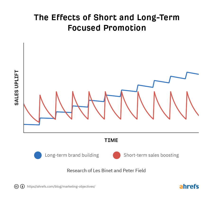 efeitos da promoção focada em curto e longo prazo