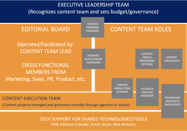 Uma imagem que descreve como a equipe de liderança executiva reconhece a equipe de conteúdo e define o orçamento/governança.