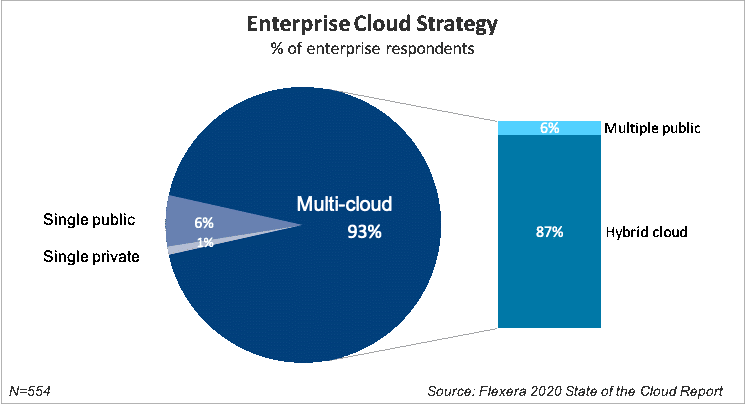 Estratégia de nuvem corporativa Flexera report 2020