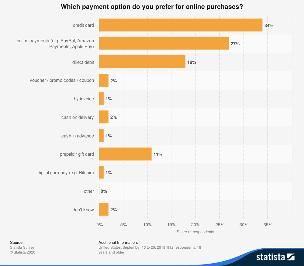 compras de pagamento online statista