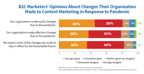 Um gráfico que mostra as opiniões dos profissionais de marketing B2C sobre as mudanças que sua organização fez no marketing de conteúdo em resposta à pandemia.