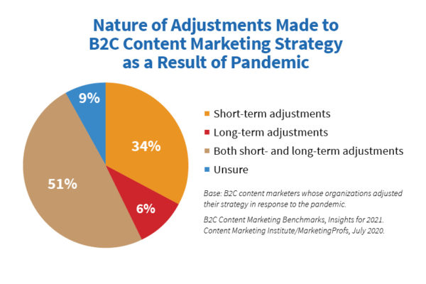 Um gráfico de pizza mostrando a natureza dos ajustes feitos na estratégia de marketing de conteúdo B2C como resultado da pandemia.