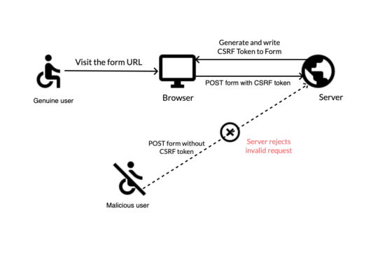 Manuseio de formulários com proteção anti-CSRF