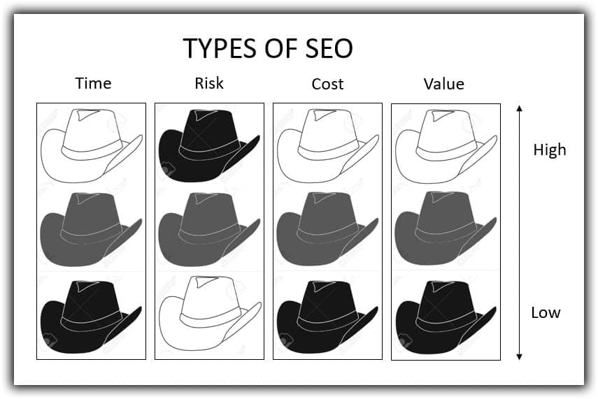 Diferentes tipos de SEO | Comparação de chapéu branco, cinza e preto | B-SeenOnTop