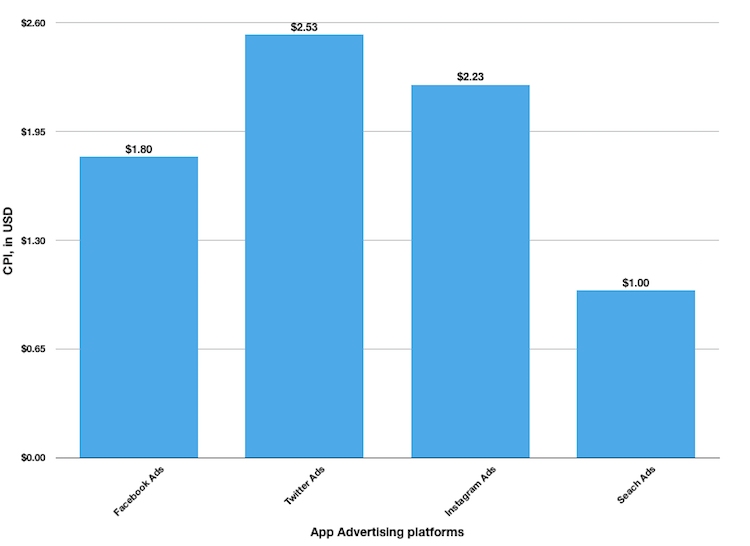 CPI usando anúncios do Facebook