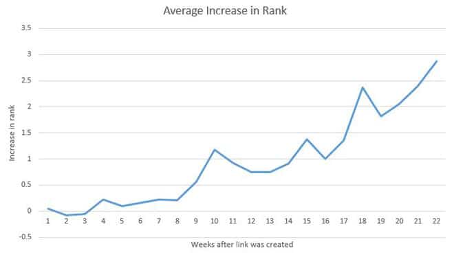 Uma visão geral de alto nível do Link Building para SEO