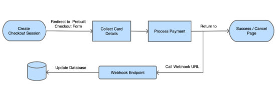 Stripe Hosted Checkout Block Diagram