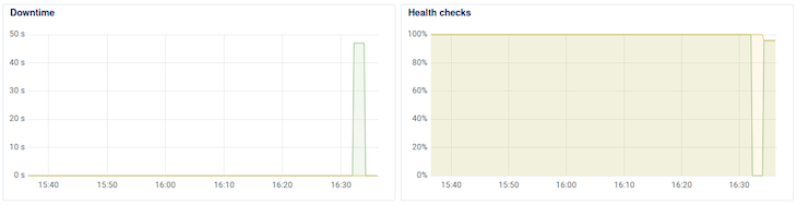 Monitor-Application-Health-DigitalOcean-Graph