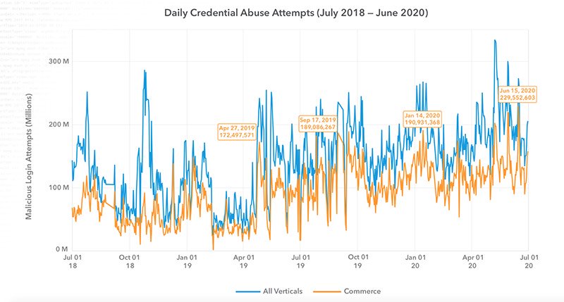 Tentativas maliciosas de login em milhões pela Akamai julho de 2018-junho de 2020