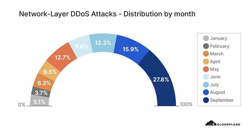 Distribuição de ataques DDoS de camada de rede por mês pela Cloudflare