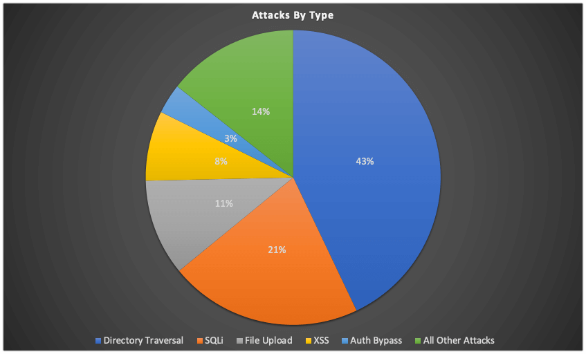 Gráfico de pizza mostrando ataques por tipo