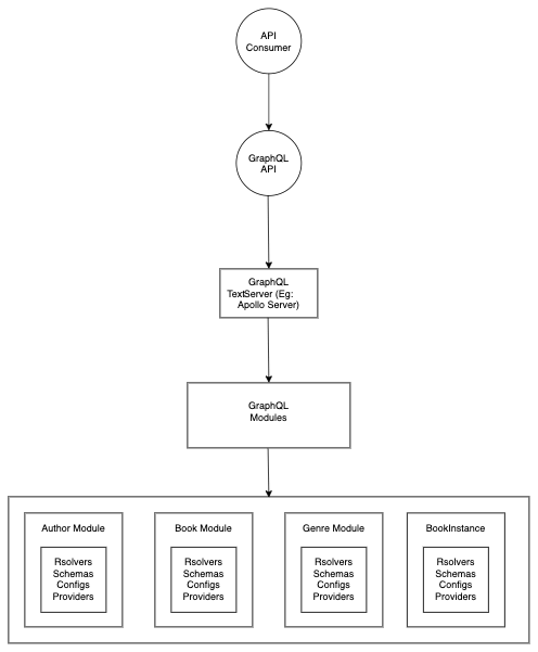GraphQL-Estrutura do aplicativo da biblioteca de módulos