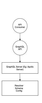 GraphQL Server Basic Exemplo de implementação