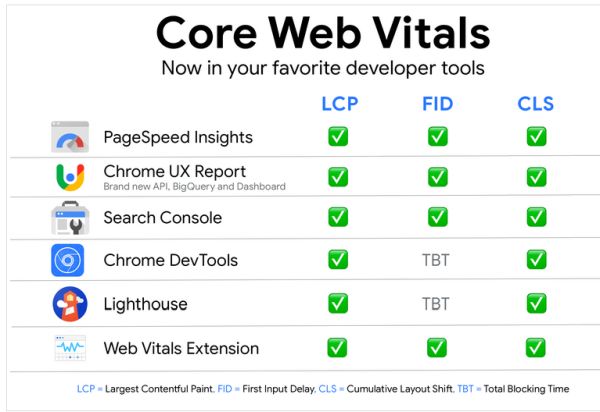minigraphic Google Core Web Vitals