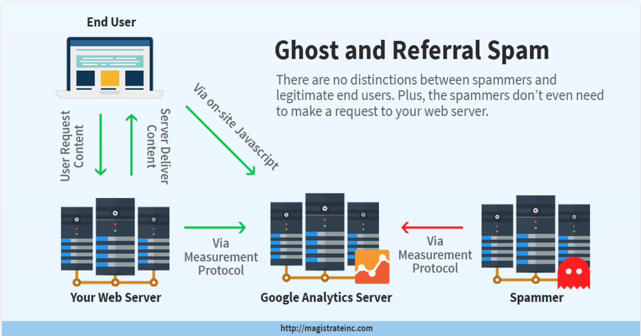 fantasma e referrer spam http diagrama