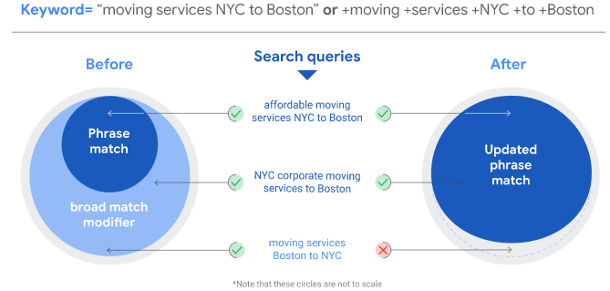 Interrupção: Google Ads para eliminar progressivamente a correspondência ampla modificada