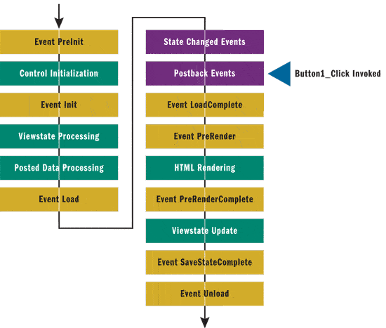 Ciclo de vida da página ASP.NET