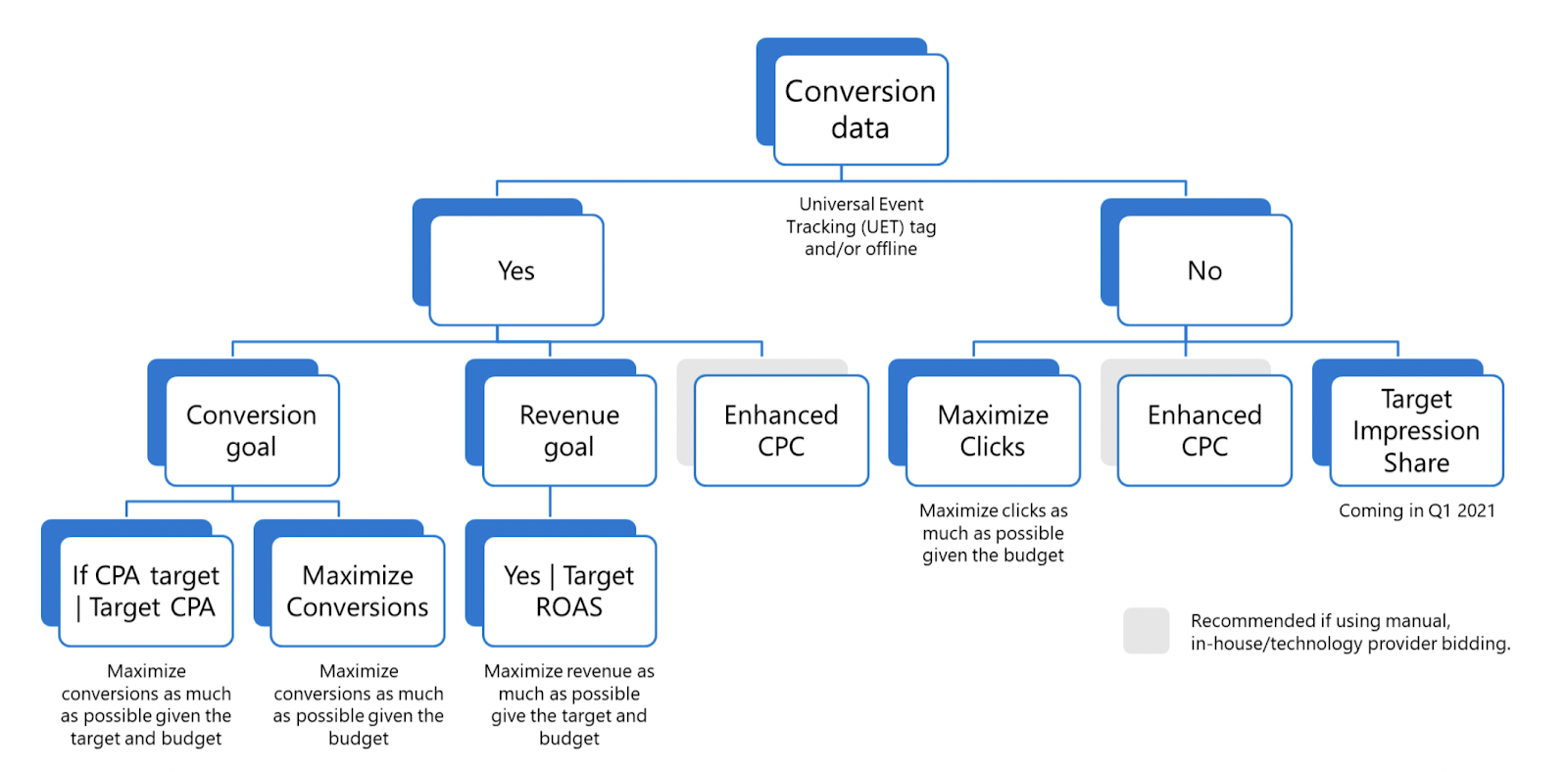 Cpc bid. Cpc. microsoft ad. ms ad.