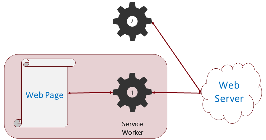 Service Worker Update Workflow