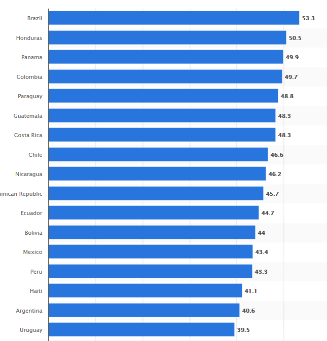 Considere a renda familiar na segmentação PPC em países hispânicos.
