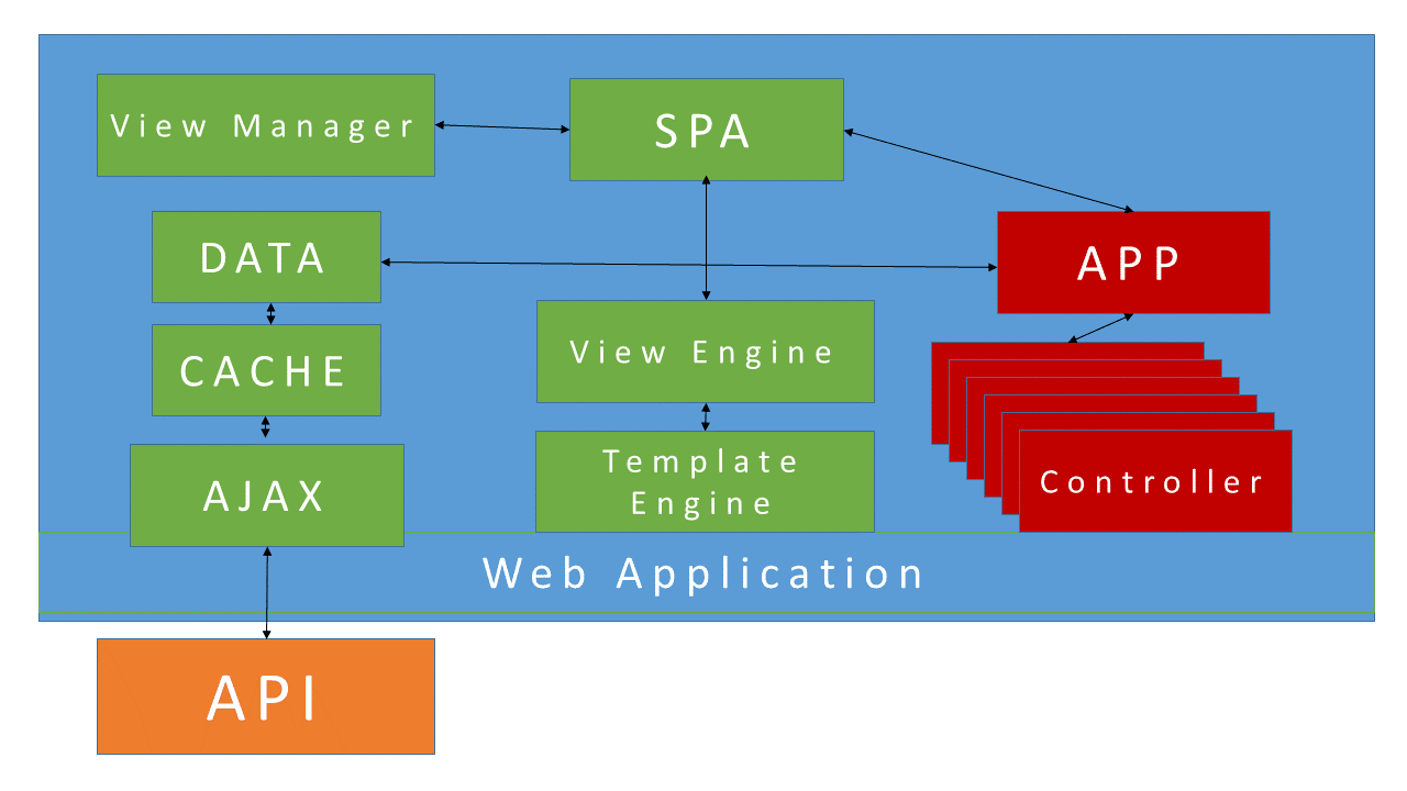 spa-common-architecture