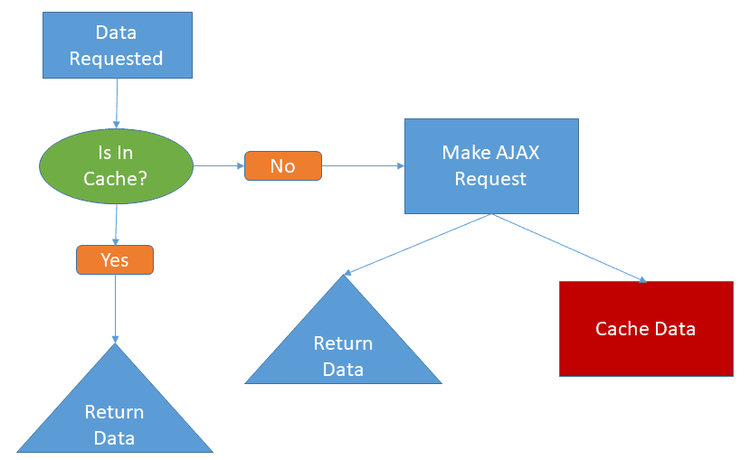 basic-cache-first-network-strategy-diagram