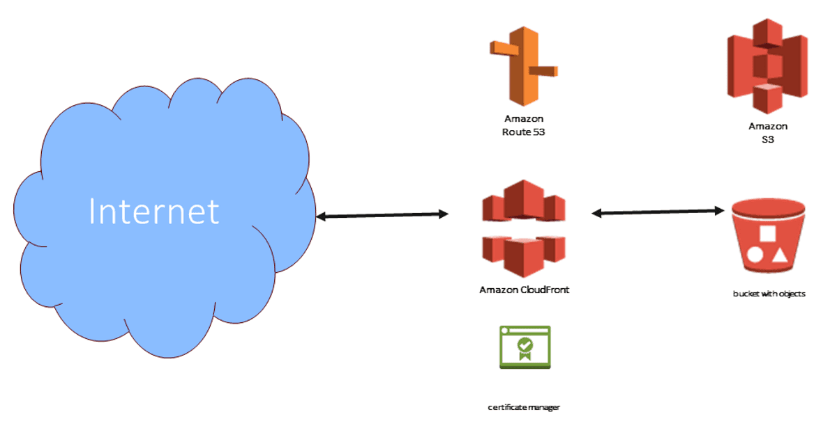 aws-static-website-pwa-hosting