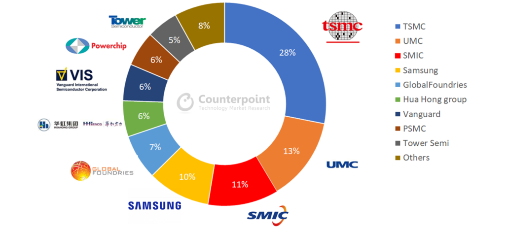 Samsung espera atingir a quarta posição para nós maduros em 2021; TSMC mantendo o primeiro lugar graças aos avanços rápidos de chip