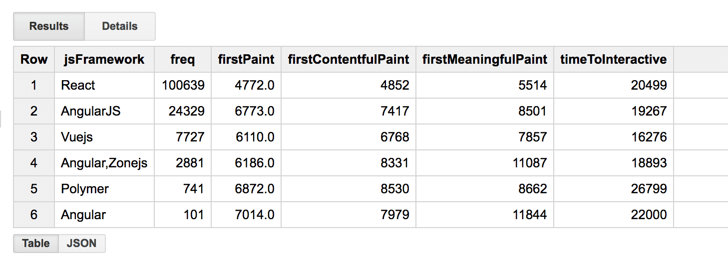 Frameworks JavaScript Fast Food levam mais de 20 segundos para renderizar