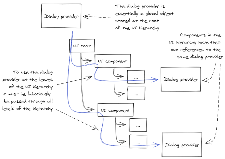 Passing Through Dialog Provider